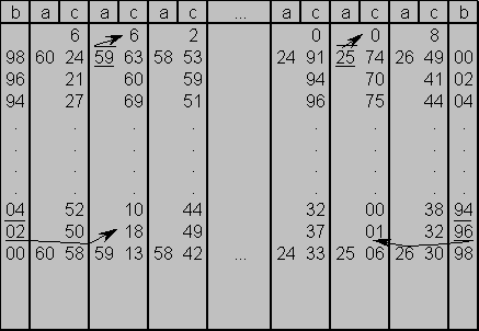 Kodiertabelle SAPAD-71