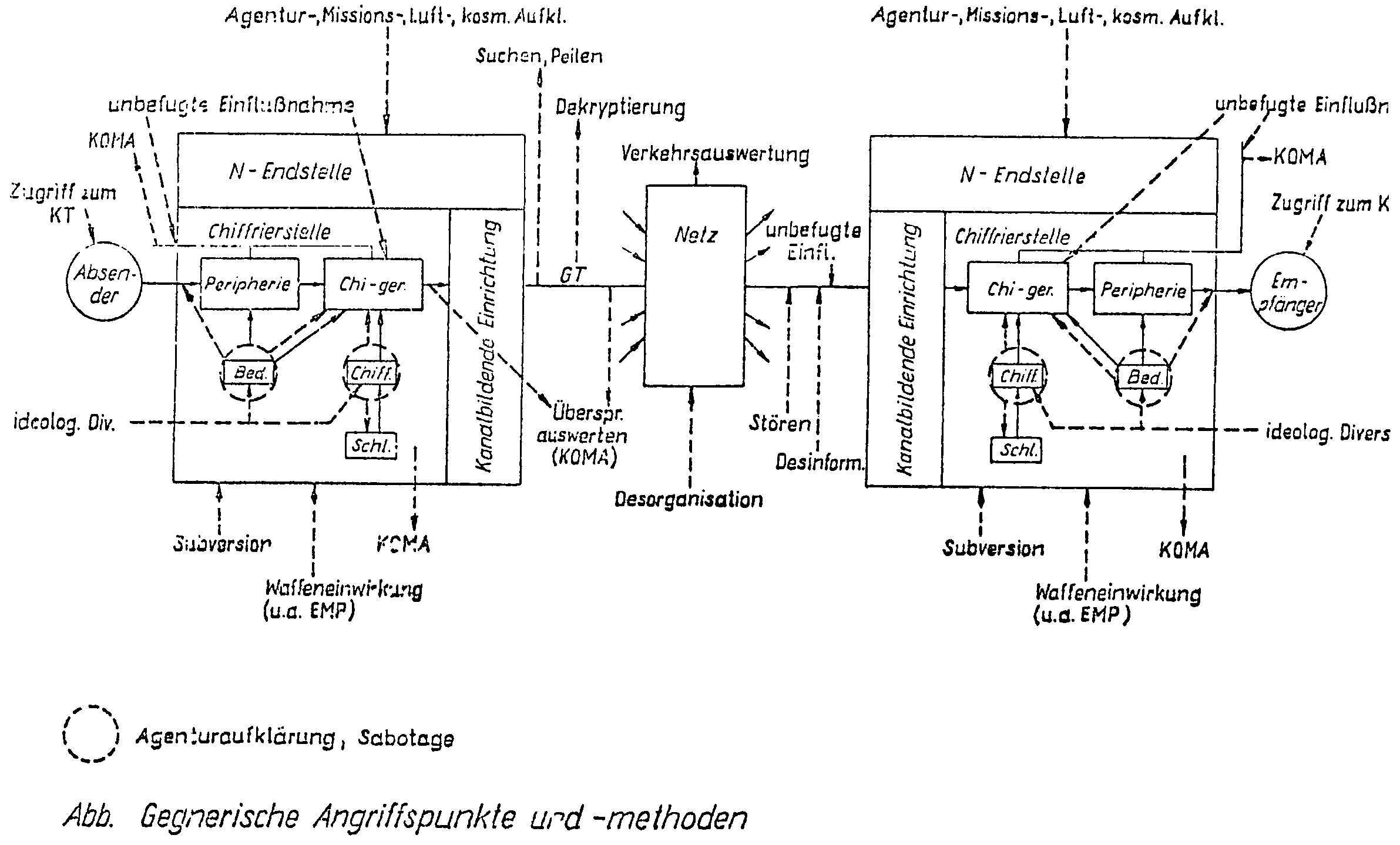 Angriffsmöglichkeiten