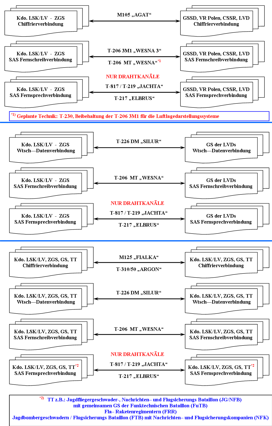 Organisgramm SAS