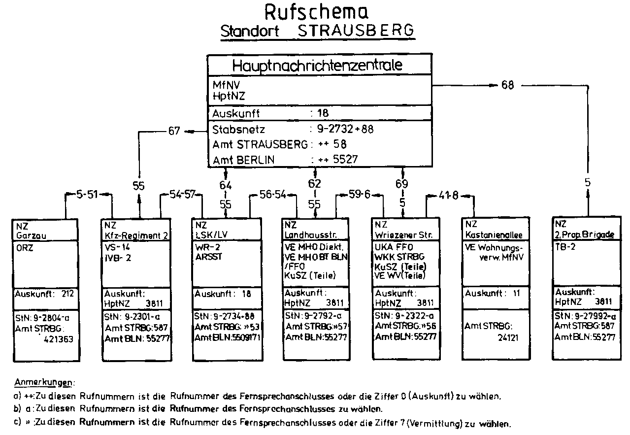 Rufschema Strausberg