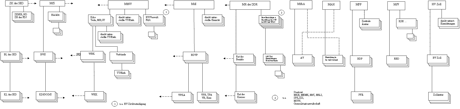 Vereinfachtes Strukturschema des Chiffrierwesen der DDR