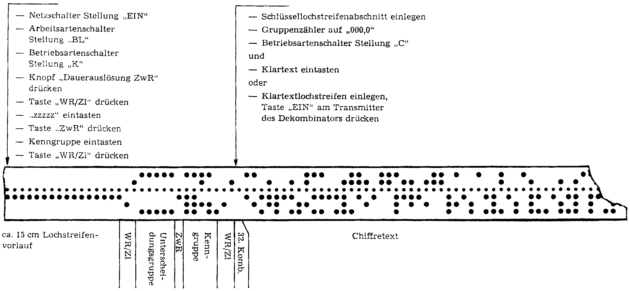 Arbeitsablauf beim Chiffrieren