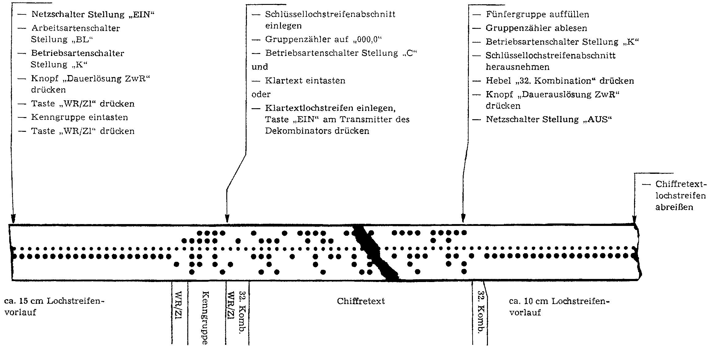 Arbeitsablauf beim Chiffrieren