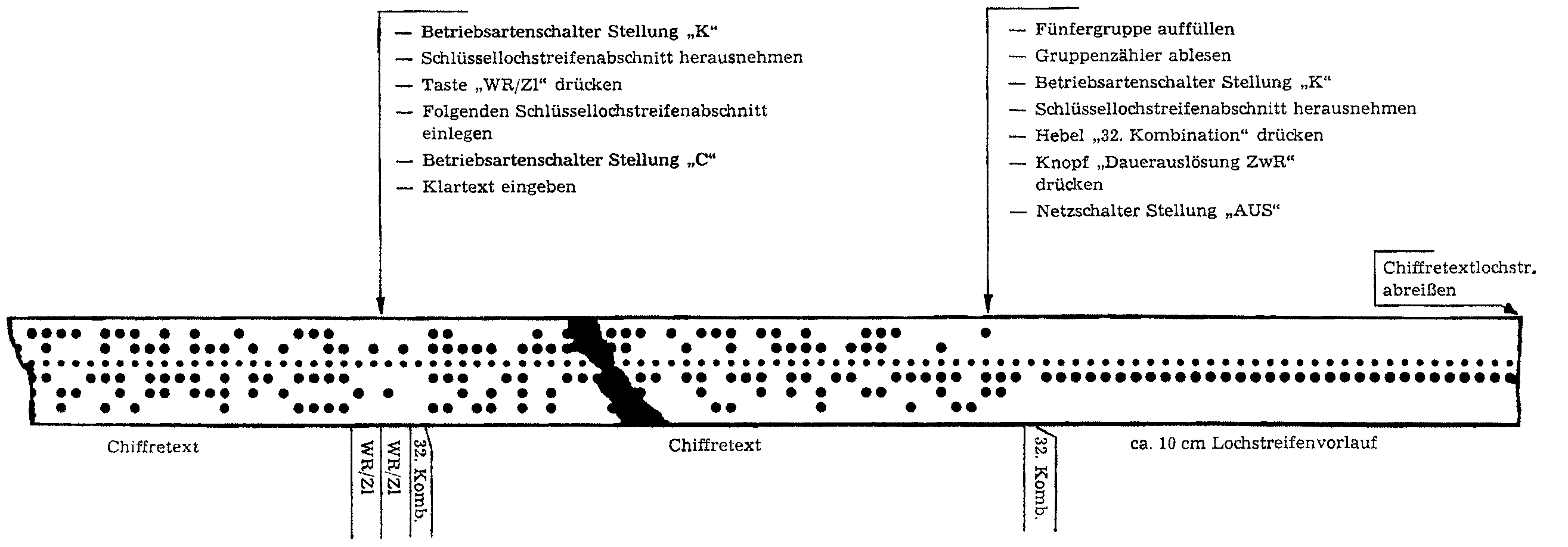 Arbeitsablauf beim Chiffrieren