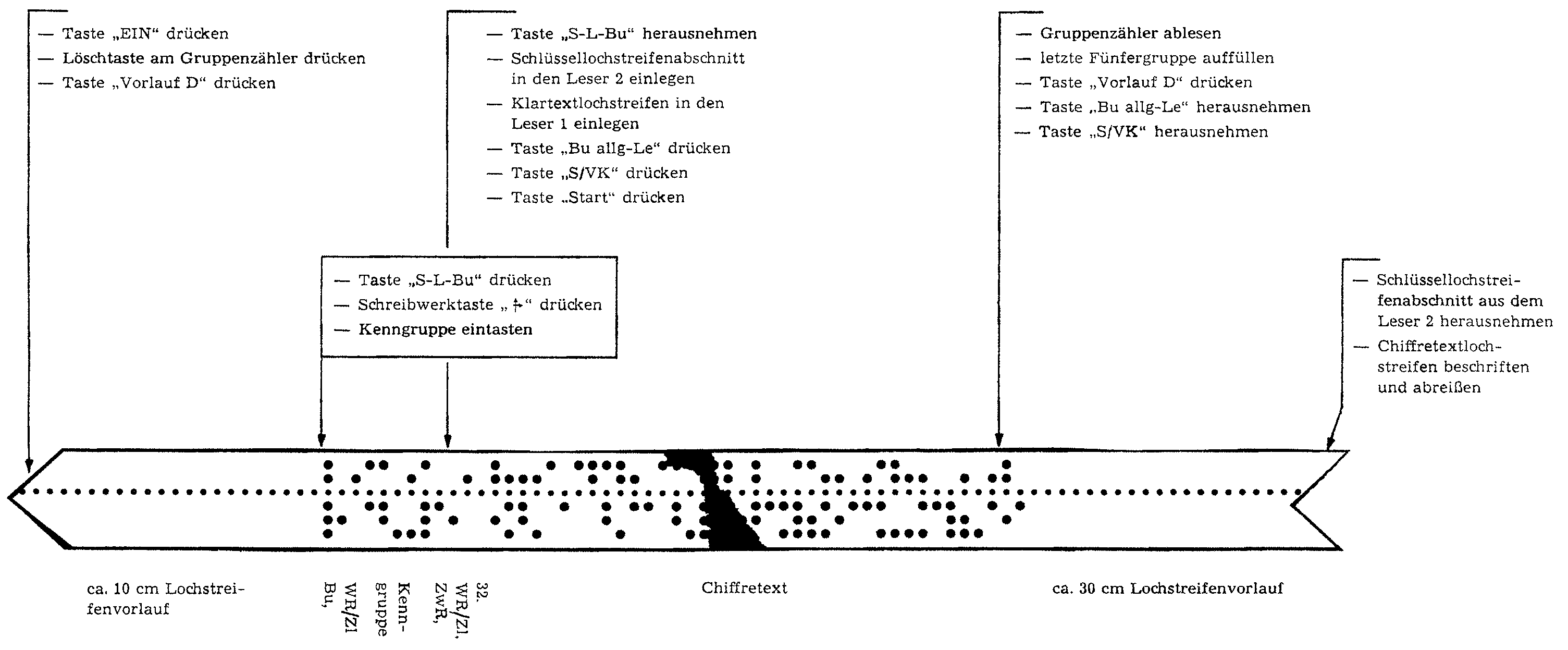 Arbeitsablauf des Chiffrierens