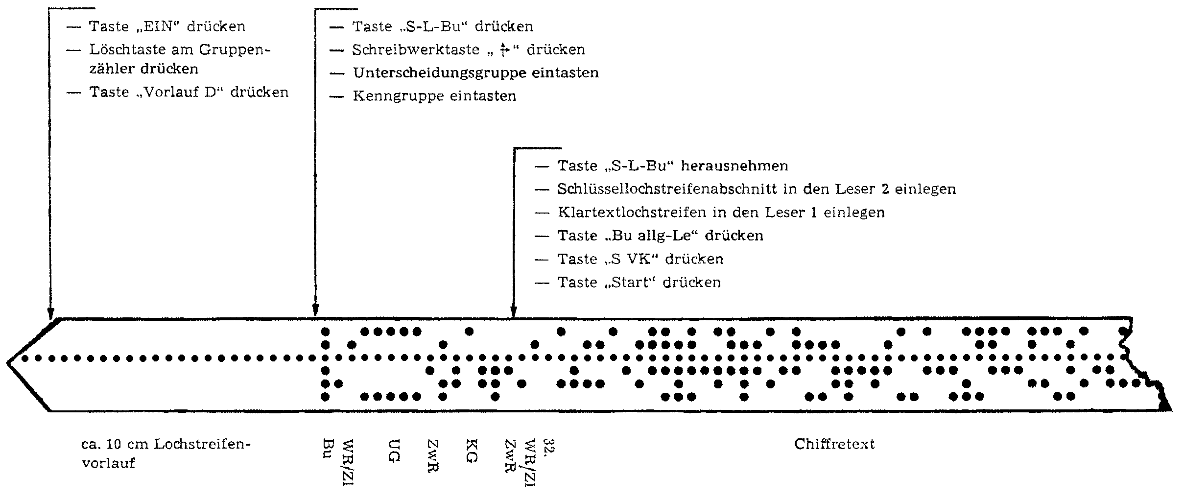 Arbeitsablauf des Chiffrierens