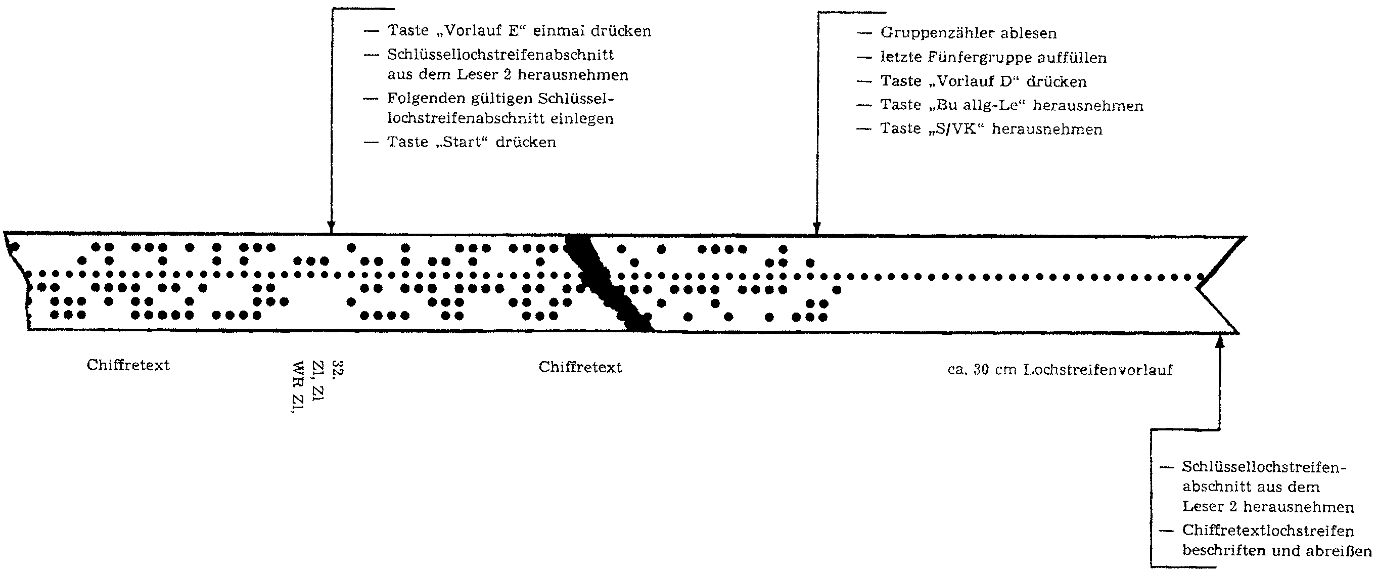 Arbeitsablauf des Chiffrierens