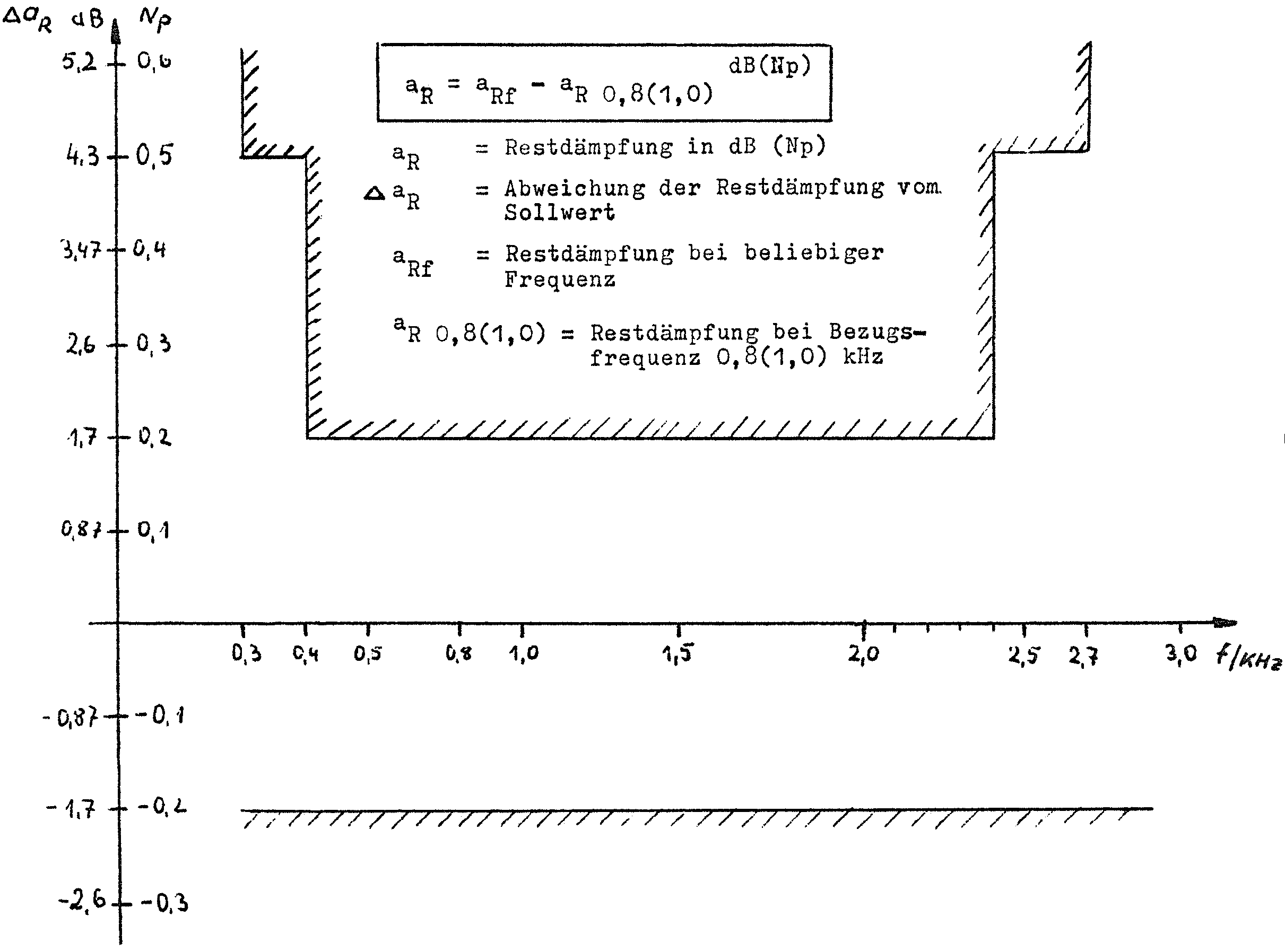 Restdämpfungstoleranzschema