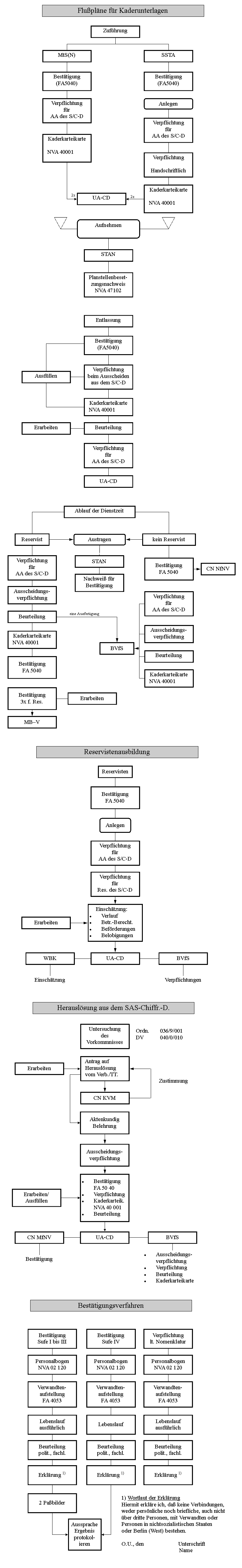 Organigramm Bestätigungsverfahren