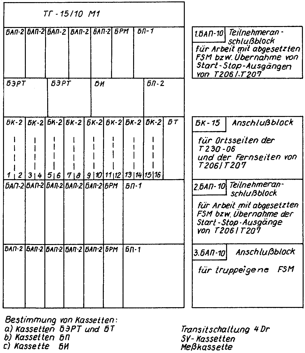Aufbau der Fernschreibvermittlung TG-15/10M1