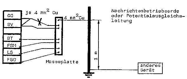 Erdungsvarianten