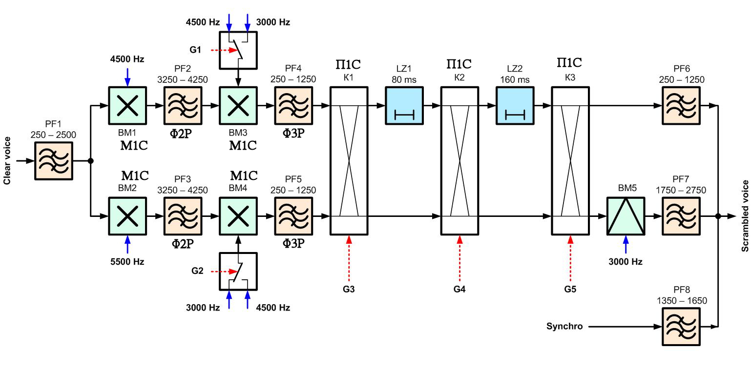 analoger Signalweg