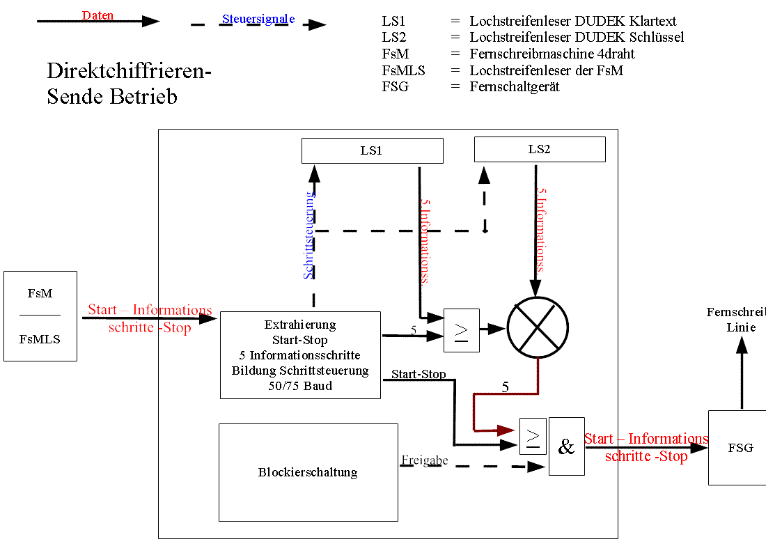 DUDEK T-353 Senden direktchiffrieren