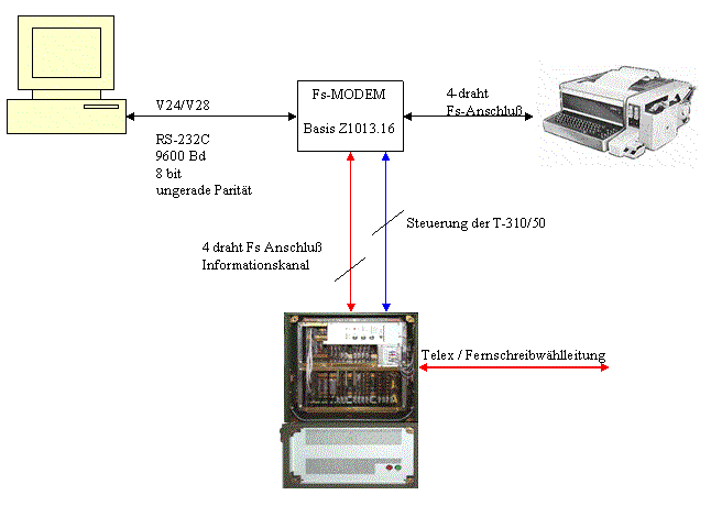 Fs-Modem