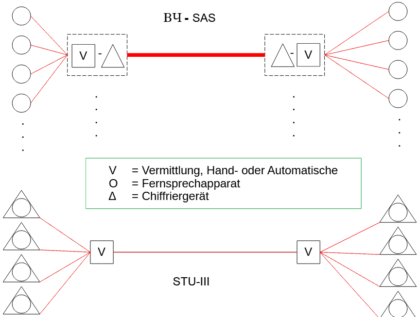 WTsch SAS STU-III