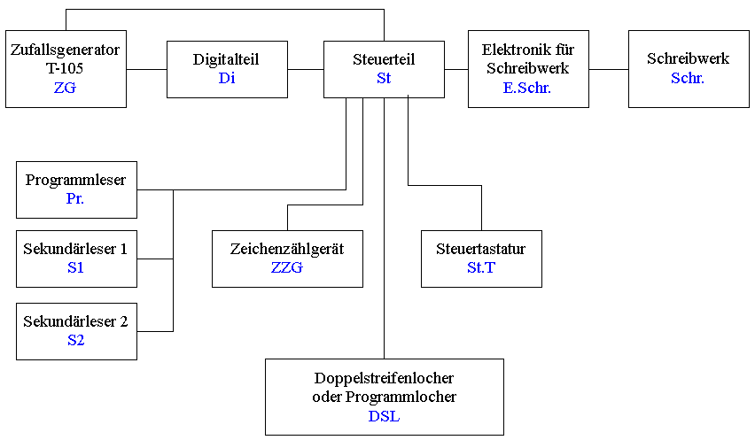 System / Gerät T-104/5