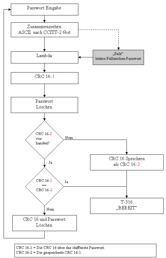 Passwort Test
