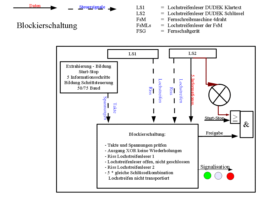 DUDEK T-353 Blockierschaltung
