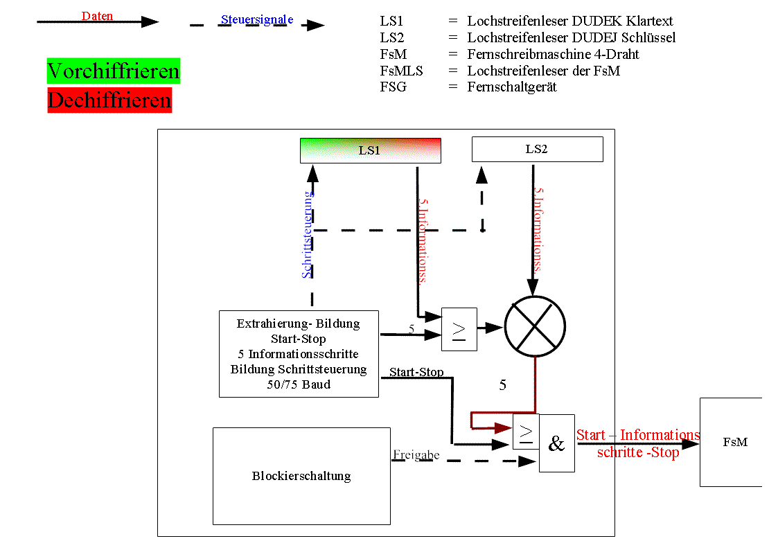 DUDEK T-353 Vor-, Chiffrieren Dechiffrieren