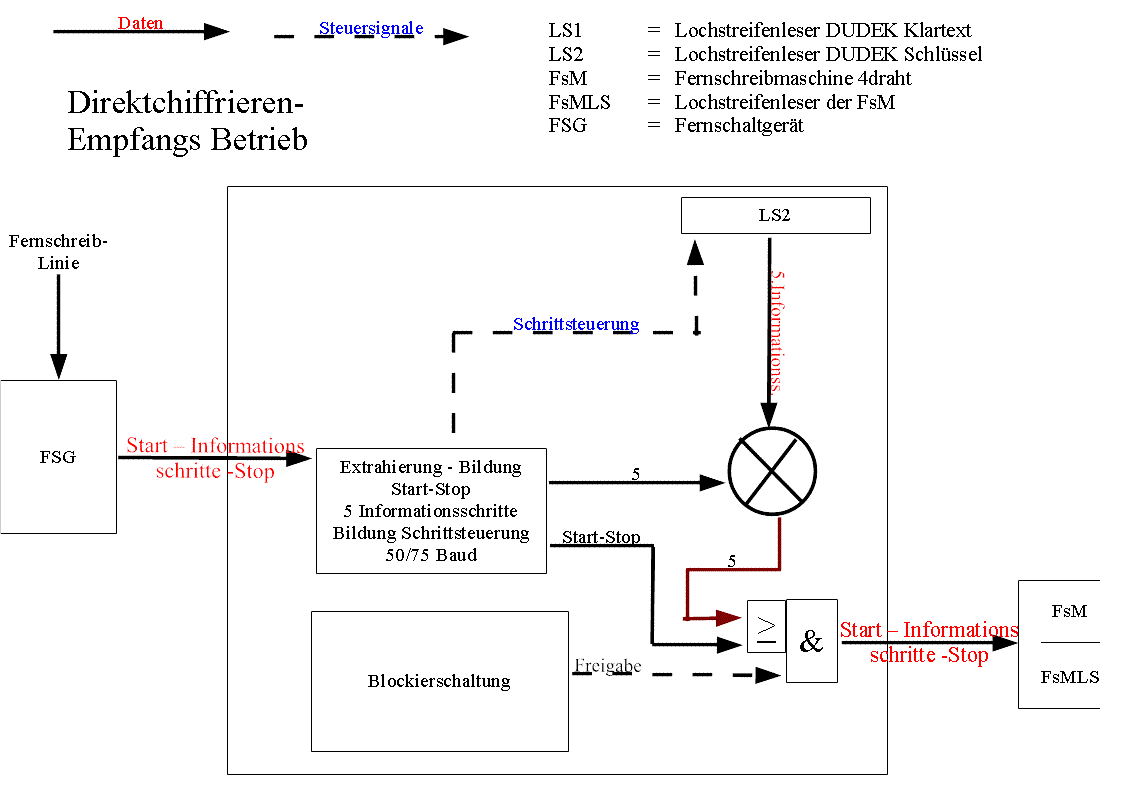 DUDEK T-353 Empfangen direktchiffrieren