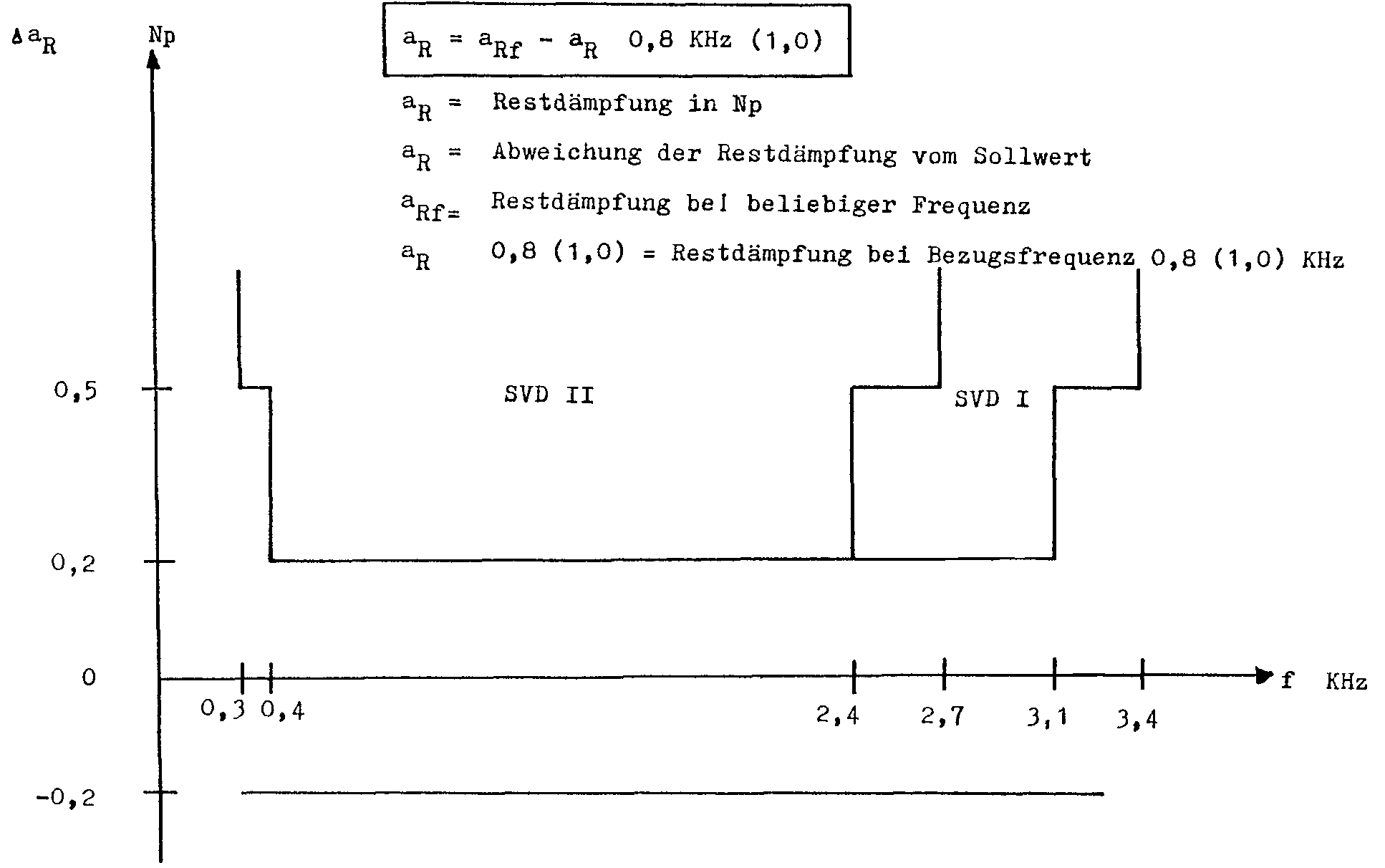 Restdämpfungsschema SVD-I und SVD-II