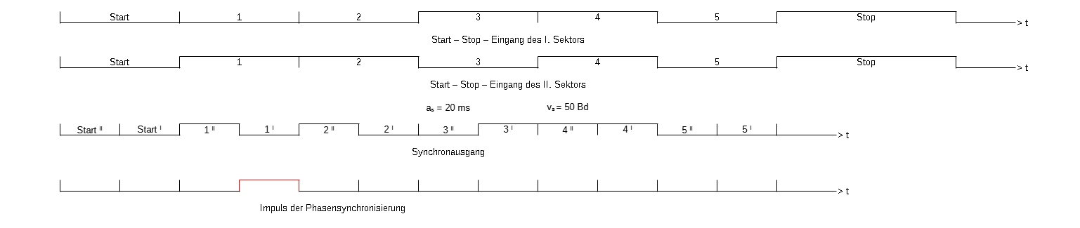 Umsetzer St/St-Synchron